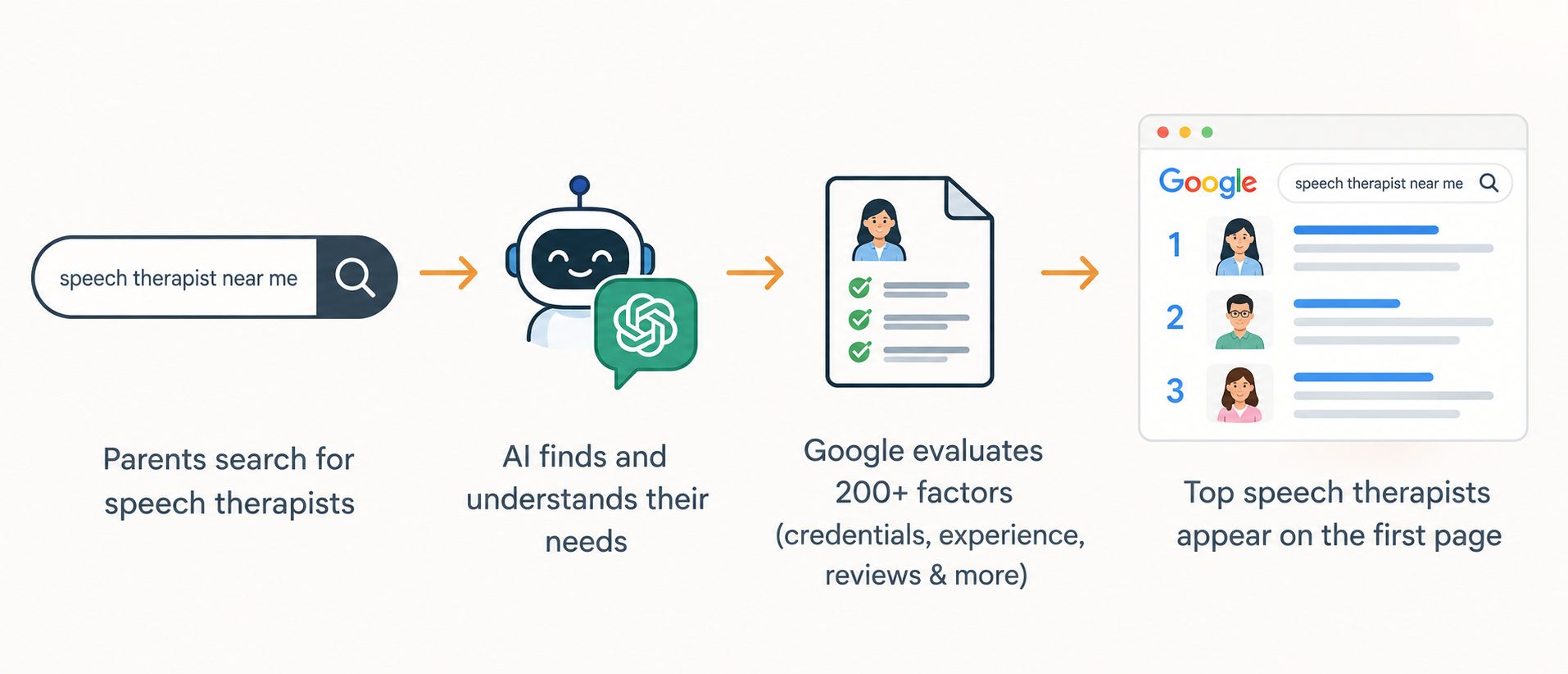 How Parents Find Speech Therapists Online The New Search Journey